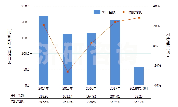 2014-2018年3月中國其他內(nèi)酰胺(HS29337900)出口總額及增速統(tǒng)計
